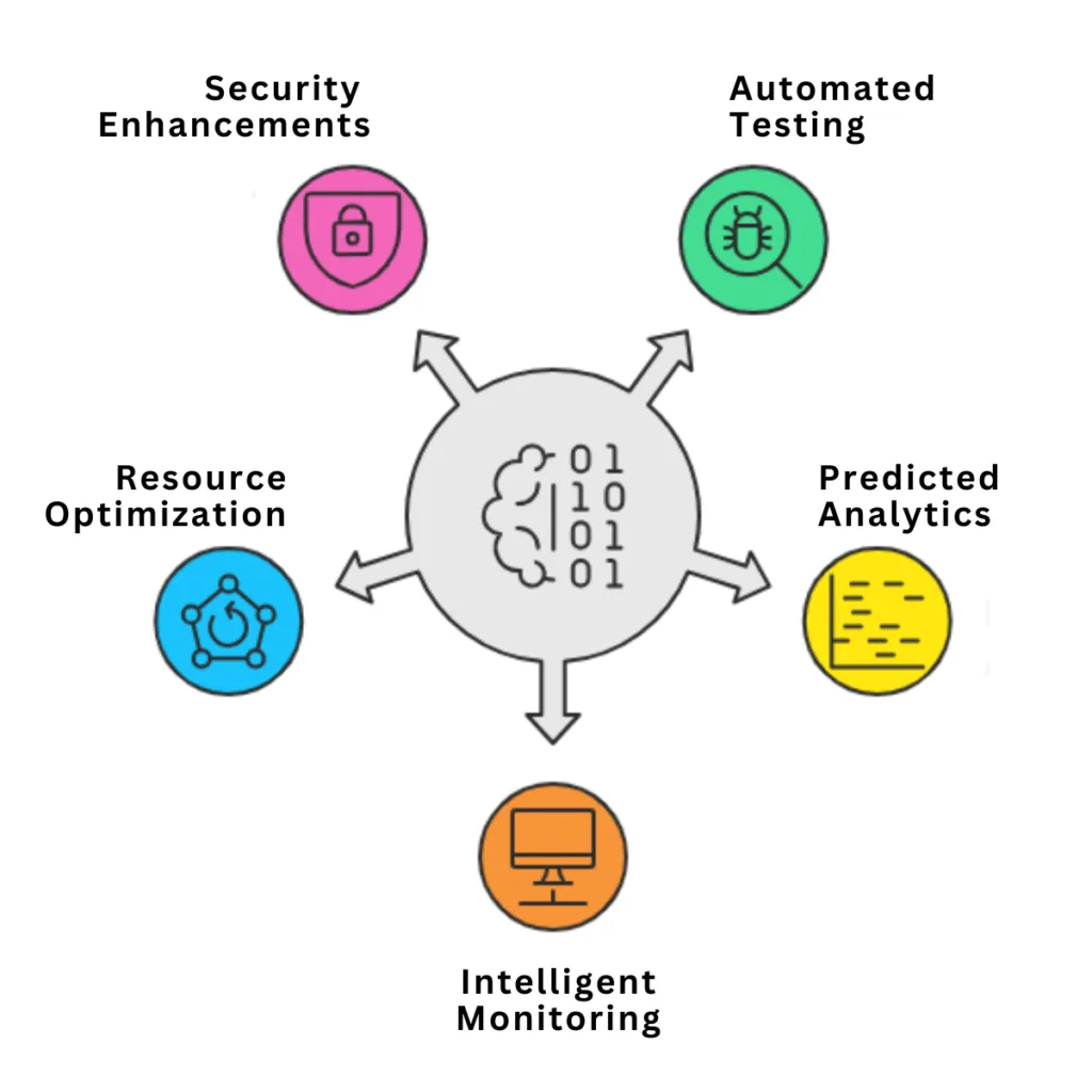 AI in DevOps